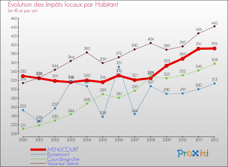 Evolution et montant des impôts locaux par Habitant pour MENUCOURT et les communes proches Comparaison des impôts locaux par habitant pour MENUCOURT et les communes voisines