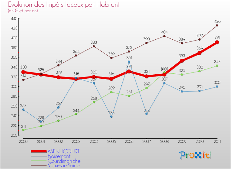 Evolution et montant des impôts locaux par Habitant pour MENUCOURT et les communes proches Comparaison des impôts locaux par habitant pour MENUCOURT et les communes voisines
