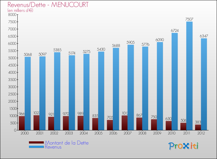Evolution comparée de la dette et des revenus pour la commune de MENUCOURT de 2000 à 2012 Comparaison de la dette et des revenus pour MENUCOURT de 2000 à 2012
