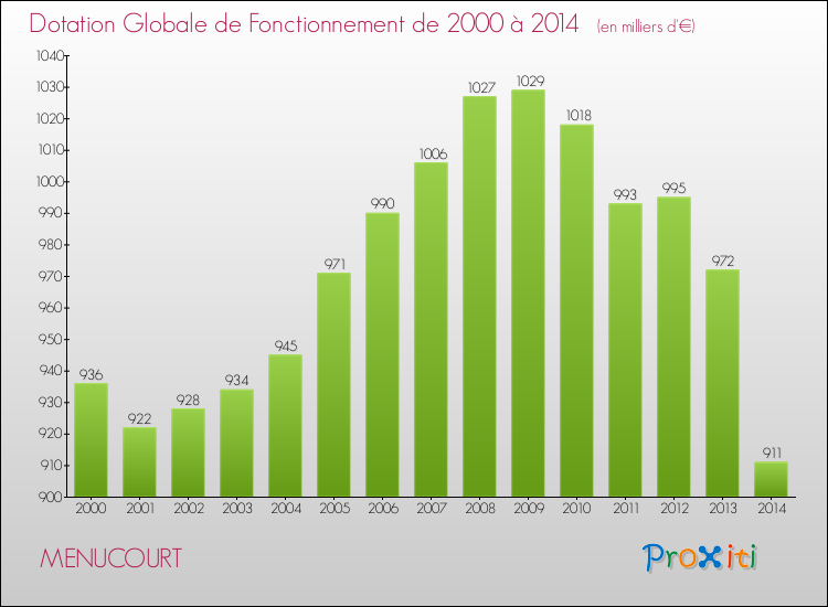 Evolution du montant de la Dotation Globale de Fonctionnement pour la commune de MENUCOURT de 2000 à 2014 Evolution du montant de la Dotation Globale de Fonctionnement pour MENUCOURT de 2000 à 2014