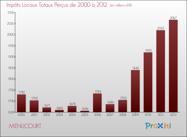 Evolution des Impôts Locaux pour la commune de MENUCOURT de 2000 à 2012 Evolution des Impôts Locaux pour MENUCOURT de 2000 à 2012