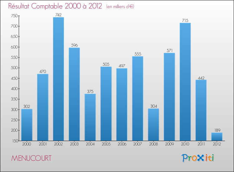 Evolution du résultat comptable pour la commune de MENUCOURT de 2000 à 2012 Evolution du résultat comptable pour MENUCOURT de 2000 à 2012