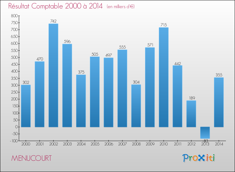 Evolution du résultat comptable pour la commune de MENUCOURT de 2000 à 2014 Evolution du résultat comptable pour MENUCOURT de 2000 à 2014