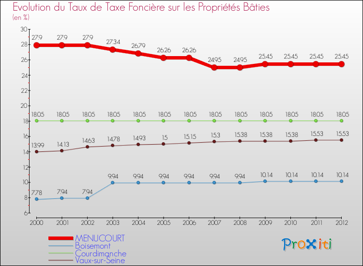 Evolution du taux de la taxe foncière sur le bati pour MENUCOURT et les communes proches de 2000 à 2012 Comparaison des taux de taxe foncière sur le bati pour MENUCOURT et les communes voisines de 2000 à 2012