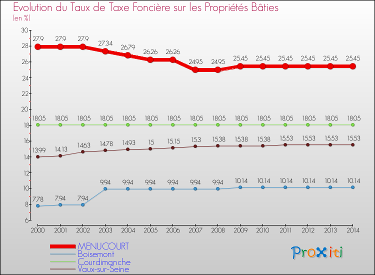 Evolution du taux de la taxe foncière sur le bati pour MENUCOURT et les communes proches de 2000 à 2014 Comparaison des taux de taxe foncière sur le bati pour MENUCOURT et les communes voisines de 2000 à 2014