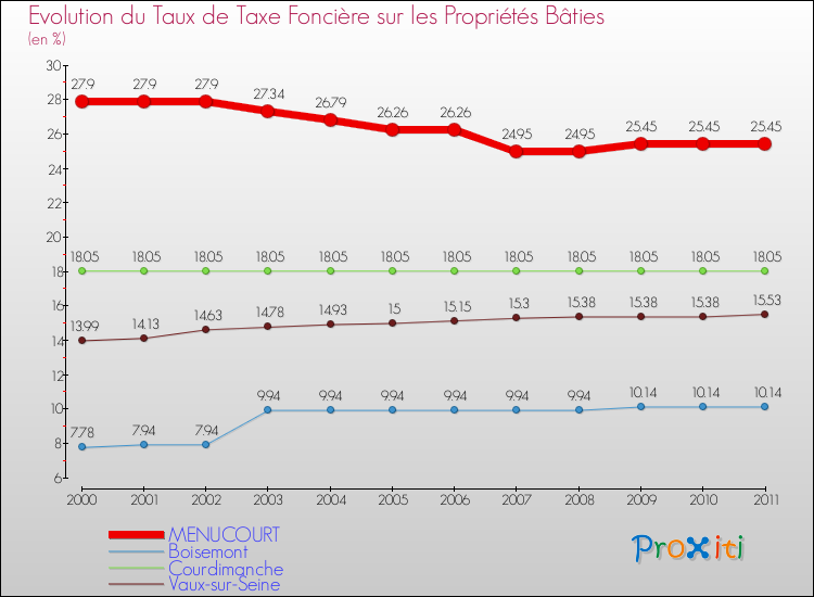Evolution du taux de la taxe foncière sur le bati pour MENUCOURT et les communes proches Comparaison des taux de taxe foncière sur le bati pour MENUCOURT et les communes voisines