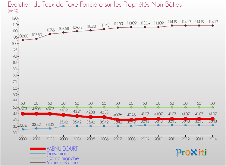 Evolution du taux de la taxe foncière sur les immeubles et terrains non batis pour MENUCOURT et les communes proches de 2000 à 2014 Comparaison des taux de la taxe foncière sur les immeubles et terrains non batis pour MENUCOURT et les communes voisines de 2000 à 2014