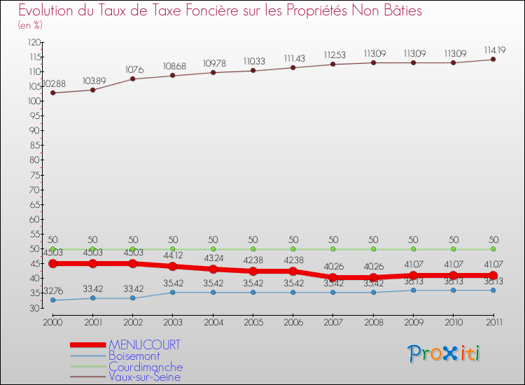 Evolution du taux de la taxe foncière sur les immeubles et terrains non batis pour MENUCOURT et les communes proches Comparaison des taux de la taxe foncière sur les immeubles et terrains non batis pour MENUCOURT et les communes voisines
