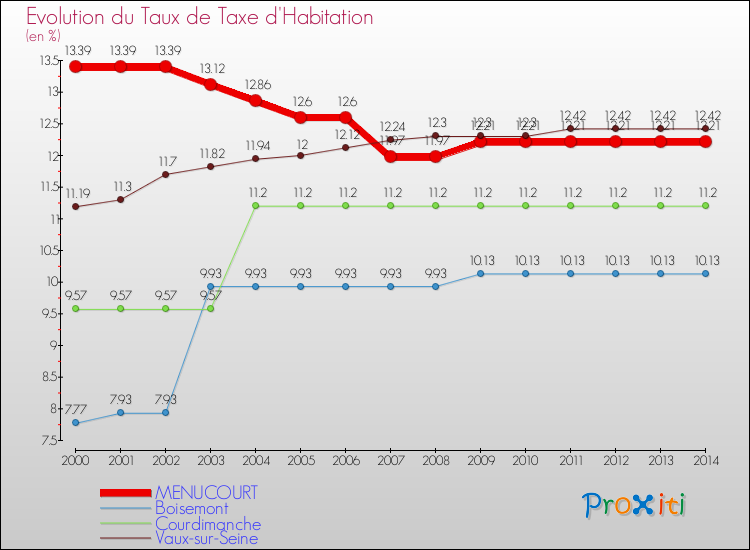 Evolution du taux de la taxe d'habitation pour MENUCOURT et les communes proches de 2000 à 2014 Comparaison des taux de la taxe d'habitation pour MENUCOURT et les communes voisines de 2000 à 2014