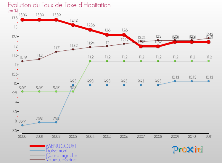 Evolution du taux de la taxe d'habitation pour MENUCOURT et les communes proches Comparaison des taux de la taxe d'habitation pour MENUCOURT et les communes voisines