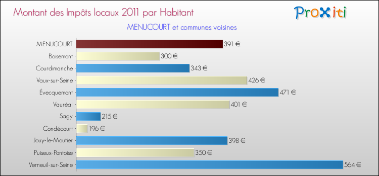 Montant des impôts locaux par Habitant pour MENUCOURT et les communes proches Comparaison des impôts locaux par habitant pour MENUCOURT et les communes voisines