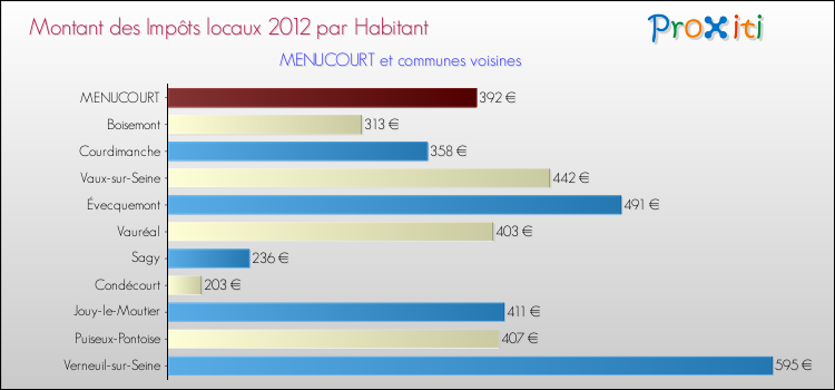 Montant des impôts locaux par Habitant pour MENUCOURT et les communes proches Comparaison des impôts locaux par habitant pour MENUCOURT et les communes voisines