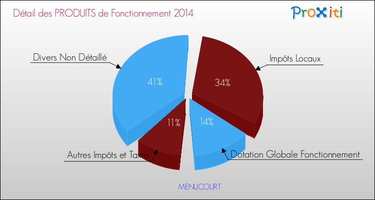 Décomposition du Budget de Fonctionnement 2014 de la commune de MENUCOURT Budget de Fonctionnement 2014 pour la commune de MENUCOURT