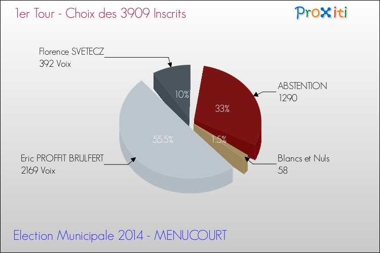 Résultats par rapport aux inscrits au 1er Tour des Elections Municipales 2014 de la commune de MENUCOURT Elections Municipales 2014 - Résultats par rapport aux inscrits au 1er Tour pour la commune de MENUCOURT