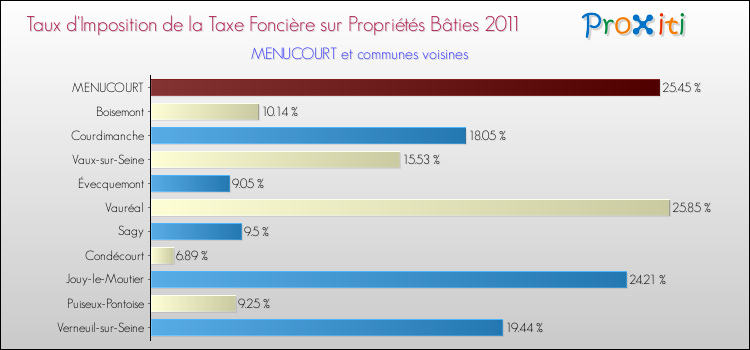 Taux d'imposition de la taxe foncière sur le bati 2011 pour MENUCOURT et les communes proches Comparaison des taux d'imposition de la taxe foncière sur le bati 2011 pour MENUCOURT et les communes voisines