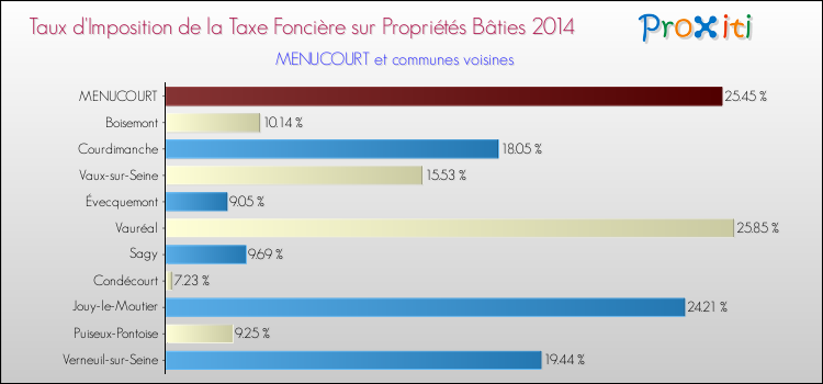 Taux d'imposition de la taxe foncière sur le bati 2014 pour MENUCOURT et les communes proches Comparaison des taux d'imposition de la taxe foncière sur le bati 2014 pour MENUCOURT et les communes voisines