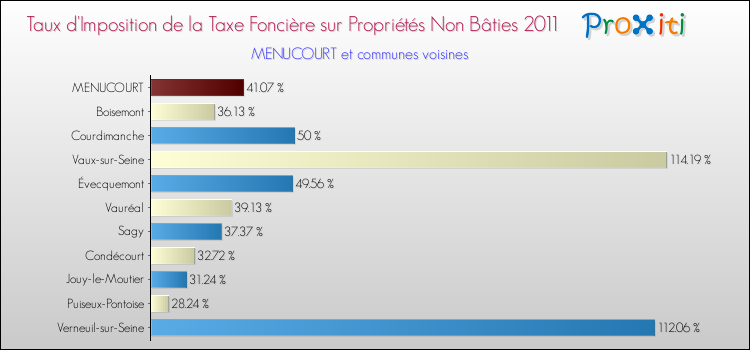Taux d'imposition de la taxe foncière sur les immeubles et terrains non batis 2011 pour MENUCOURT et les communes proches Comparaison des taux d'imposition de la taxe foncière sur les immeubles et terrains non batis 2011 pour MENUCOURT et les communes voisines