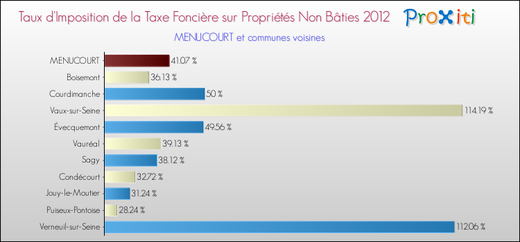Taux d'imposition de la taxe foncière sur les immeubles et terrains non batis 2012 pour MENUCOURT et les communes proches Comparaison des taux d'imposition de la taxe foncière sur les immeubles et terrains non batis 2012 pour MENUCOURT et les communes voisines