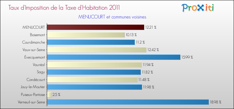 Taux d'imposition de la taxe d'habitation 2011 pour MENUCOURT et les communes proches Comparaison des taux d'imposition de la taxe d'habitation 2011 pour MENUCOURT et les communes voisines