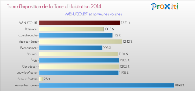 Taux d'imposition de la taxe d'habitation 2014 pour MENUCOURT et les communes proches Comparaison des taux d'imposition de la taxe d'habitation 2014 pour MENUCOURT et les communes voisines