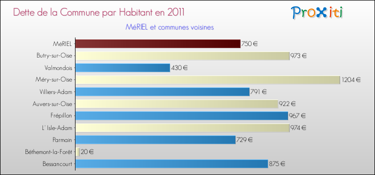 Dette par habitant de la commune en 2011 pour MéRIEL et les communes proches Comparaison de la dette par habitant de la commune en 2011 pour MéRIEL et les communes voisines
