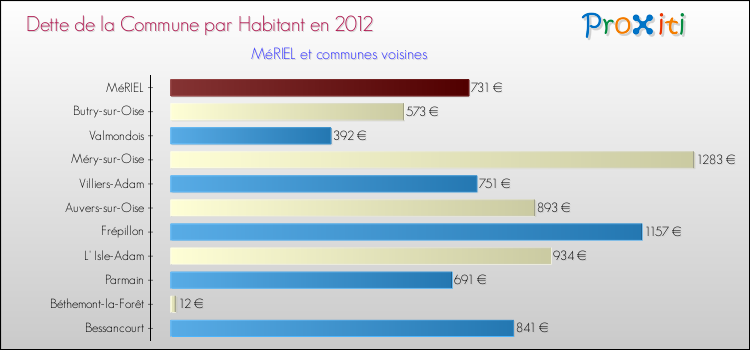 Dette par habitant de la commune en 2012 pour MéRIEL et les communes proches Comparaison de la dette par habitant de la commune en 2012 pour MéRIEL et les communes voisines