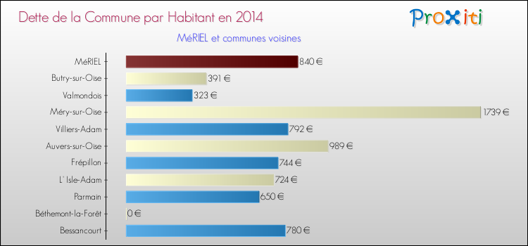 Dette par habitant de la commune en 2014 pour MéRIEL et les communes proches Comparaison de la dette par habitant de la commune en 2014 pour MéRIEL et les communes voisines