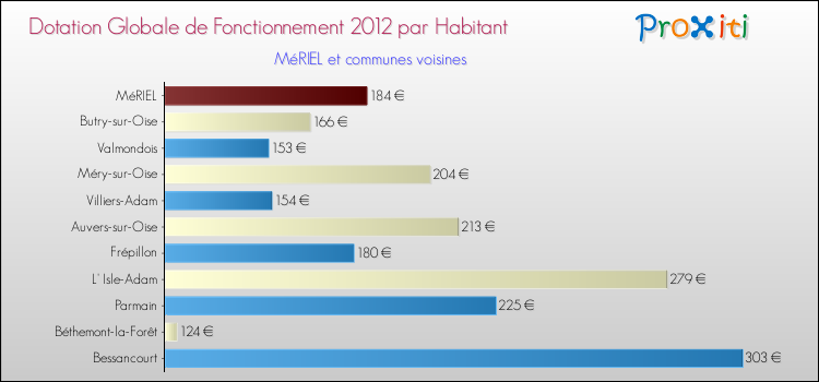 Montant des dotations globales de fonctionnement DGF par Habitant pour MéRIEL et les communes proches Comparaison des des dotations globales de fonctionnement DGF par habitant pour MéRIEL et les communes voisines