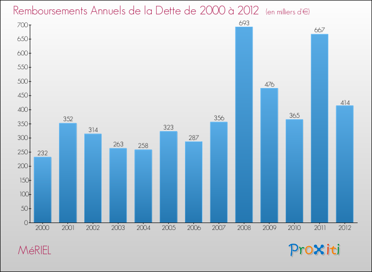 Evolution de l'annuité de la dette pour la commune de MéRIEL de 2000 à 2012 Annuités de la dette pour MéRIEL de 2000 à 2012