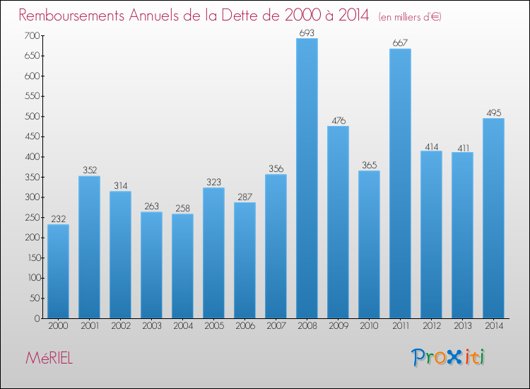 Evolution de l'annuité de la dette pour la commune de MéRIEL de 2000 à 2014 Annuités de la dette pour MéRIEL de 2000 à 2014