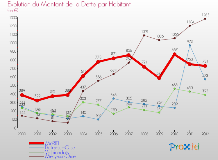 Evolution de la dette par habitant pour la commune de MéRIEL et les communes proches de 2000 à 2012 Comparaison de la dette par habitant pour MéRIEL et les communes voisines de 2000 à 2012