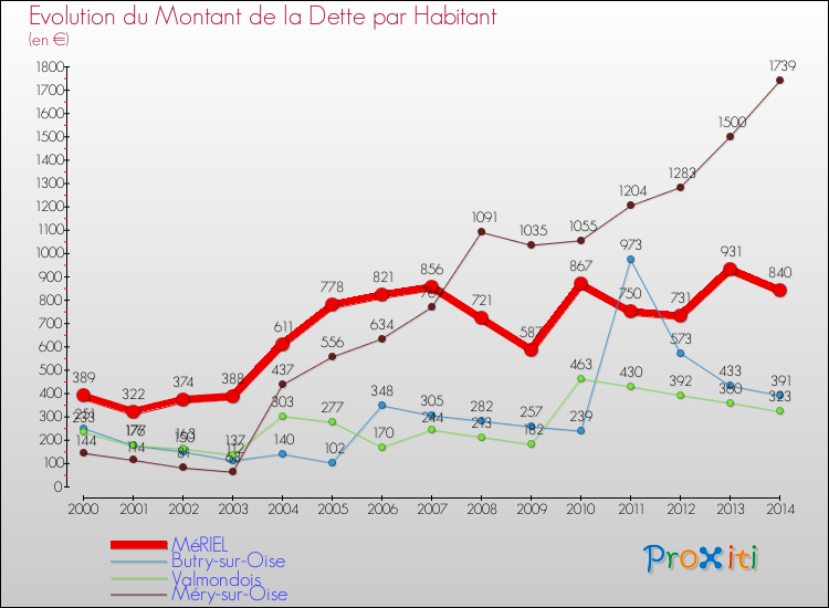 Evolution de la dette par habitant pour la commune de MéRIEL et les communes proches de 2000 à 2014 Comparaison de la dette par habitant pour MéRIEL et les communes voisines de 2000 à 2014