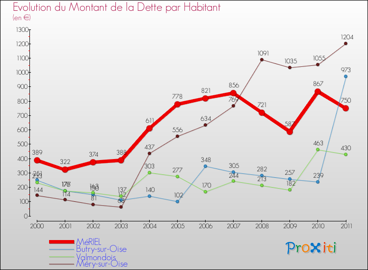 Evolution de la dette par habitant pour la commune de MéRIEL et les communes proches Comparaison de la dette par habitant pour MéRIEL et les communes voisines