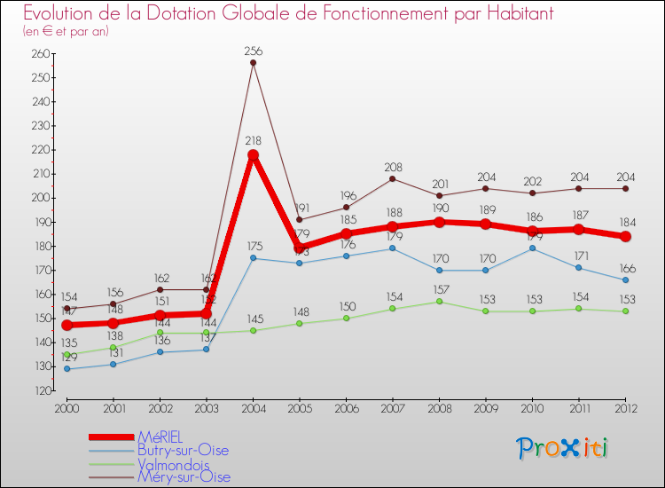 Evolution et montant de la dotation globale de fonctionnement par Habitant pour MéRIEL et les communes proches Comparaison des dotations globales de fonctionnement par habitant pour MéRIEL et les communes voisines