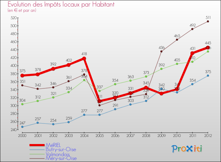 Evolution et montant des impôts locaux par Habitant pour MéRIEL et les communes proches Comparaison des impôts locaux par habitant pour MéRIEL et les communes voisines