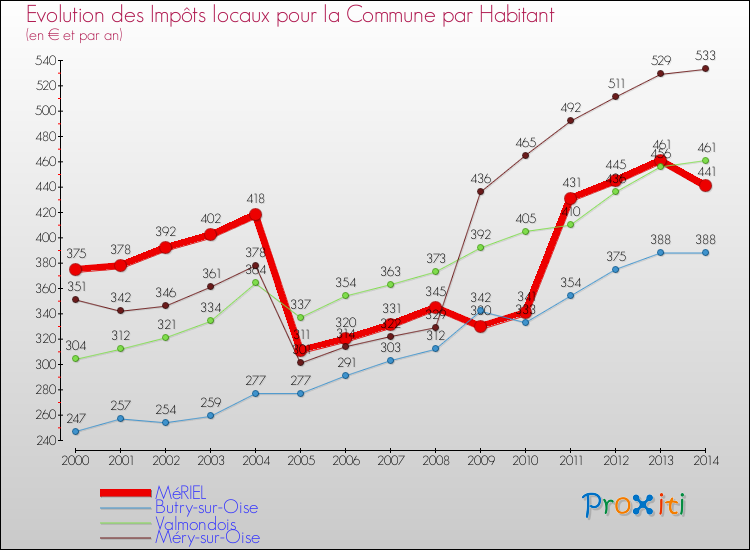 Evolution et montant des impôts locaux par Habitant pour MéRIEL et les communes proches de 2000 à 2014 Comparaison des impôts locaux par habitant pour MéRIEL et les communes voisines de 2000 à 2014