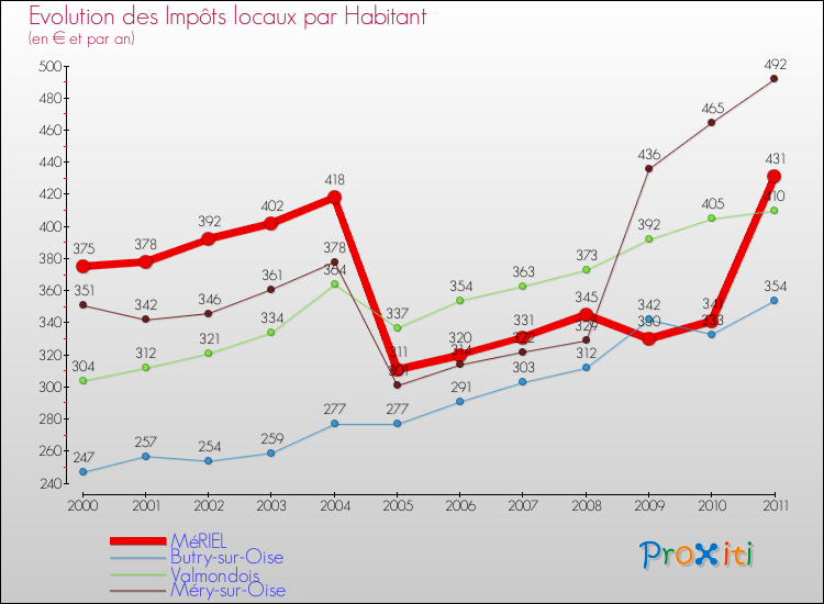 Evolution et montant des impôts locaux par Habitant pour MéRIEL et les communes proches Comparaison des impôts locaux par habitant pour MéRIEL et les communes voisines