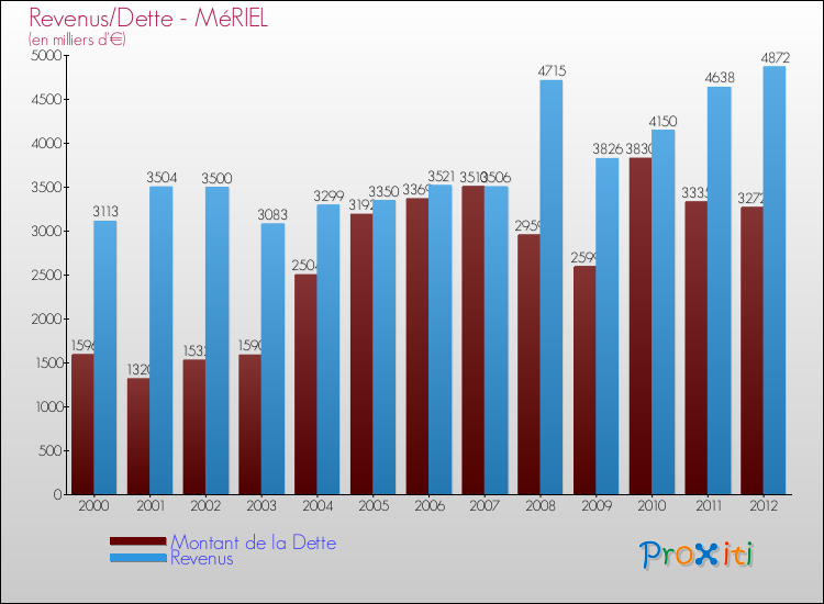 Evolution comparée de la dette et des revenus pour la commune de MéRIEL de 2000 à 2012 Comparaison de la dette et des revenus pour MéRIEL de 2000 à 2012