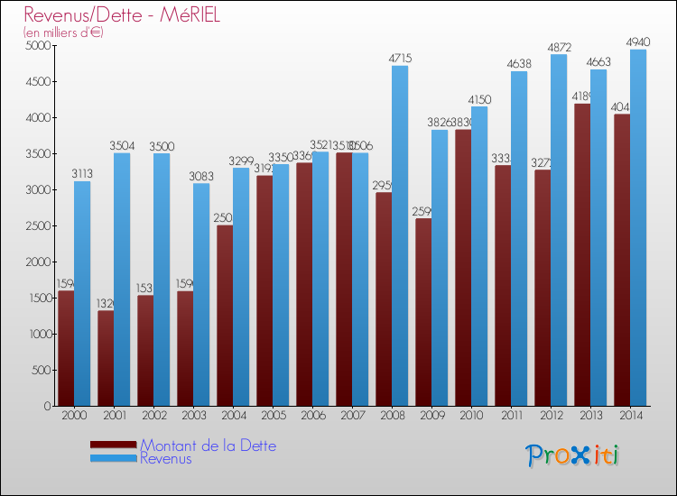 Evolution comparée de la dette et des revenus pour la commune de MéRIEL de 2000 à 2014 Comparaison de la dette et des revenus pour MéRIEL de 2000 à 2014