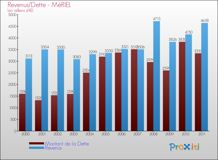 Evolution comparée de la dette et des revenus pour la commune de MéRIEL de 2000 à 2011 Comparaison de la dette et des revenus pour MéRIEL de 2000 à 2011