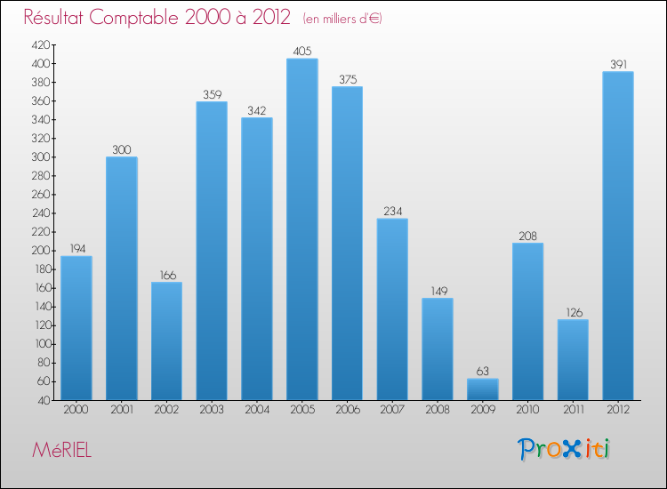 Evolution du résultat comptable pour la commune de MéRIEL de 2000 à 2012 Evolution du résultat comptable pour MéRIEL de 2000 à 2012