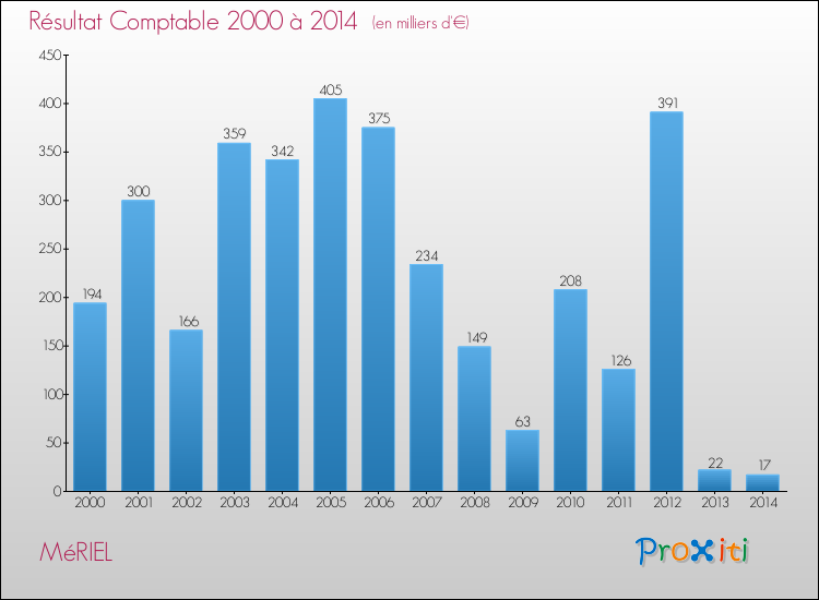 Evolution du résultat comptable pour la commune de MéRIEL de 2000 à 2014 Evolution du résultat comptable pour MéRIEL de 2000 à 2014