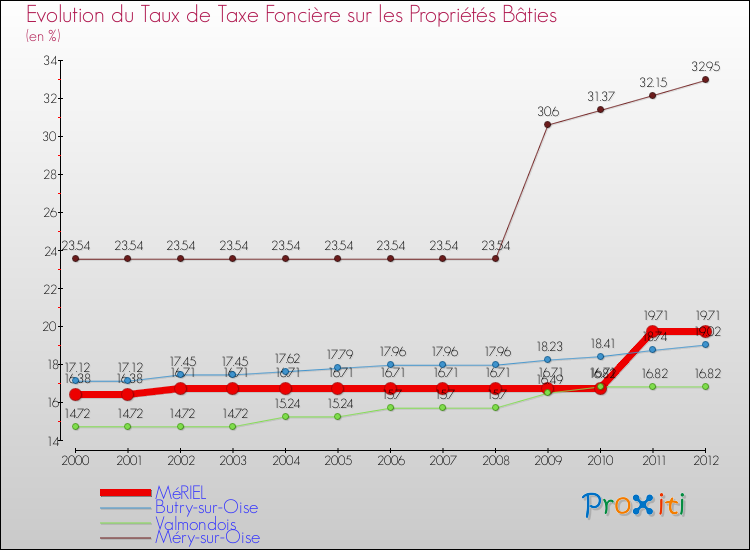 Evolution du taux de la taxe foncière sur le bati pour MéRIEL et les communes proches de 2000 à 2012 Comparaison des taux de taxe foncière sur le bati pour MéRIEL et les communes voisines de 2000 à 2012