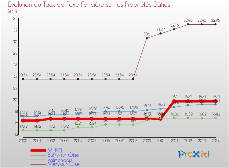 Evolution du taux de la taxe foncière sur le bati pour MéRIEL et les communes proches de 2000 à 2014 Comparaison des taux de taxe foncière sur le bati pour MéRIEL et les communes voisines de 2000 à 2014