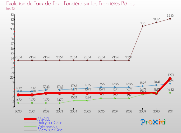 Evolution du taux de la taxe foncière sur le bati pour MéRIEL et les communes proches Comparaison des taux de taxe foncière sur le bati pour MéRIEL et les communes voisines