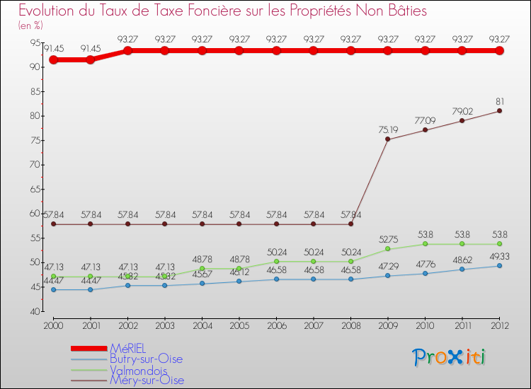 Evolution du taux de la taxe foncière sur les immeubles et terrains non batis pour MéRIEL et les communes proches de 2000 à 2012 Comparaison des taux de la taxe foncière sur les immeubles et terrains non batis pour MéRIEL et les communes voisines de 2000 à 2012