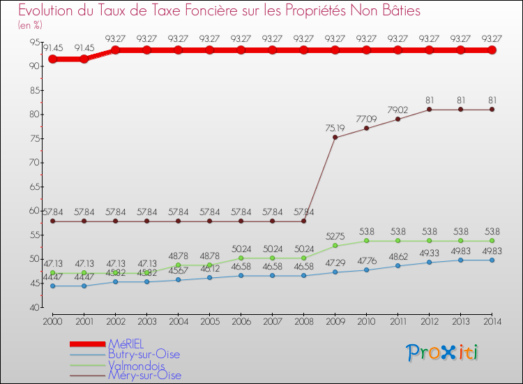 Evolution du taux de la taxe foncière sur les immeubles et terrains non batis pour MéRIEL et les communes proches de 2000 à 2014 Comparaison des taux de la taxe foncière sur les immeubles et terrains non batis pour MéRIEL et les communes voisines de 2000 à 2014