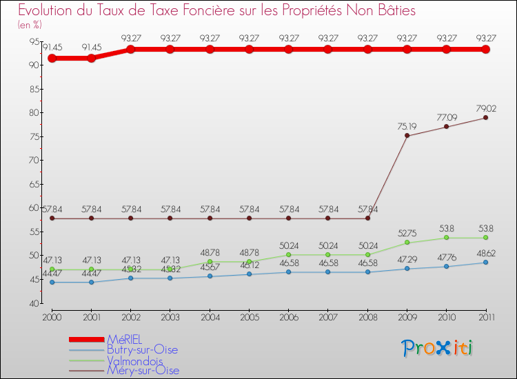 Evolution du taux de la taxe foncière sur les immeubles et terrains non batis pour MéRIEL et les communes proches Comparaison des taux de la taxe foncière sur les immeubles et terrains non batis pour MéRIEL et les communes voisines