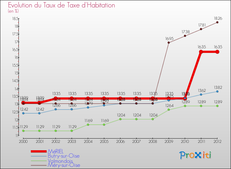 Evolution du taux de la taxe d'habitation pour MéRIEL et les communes proches Comparaison des taux de la taxe d'habitation pour MéRIEL et les communes voisines