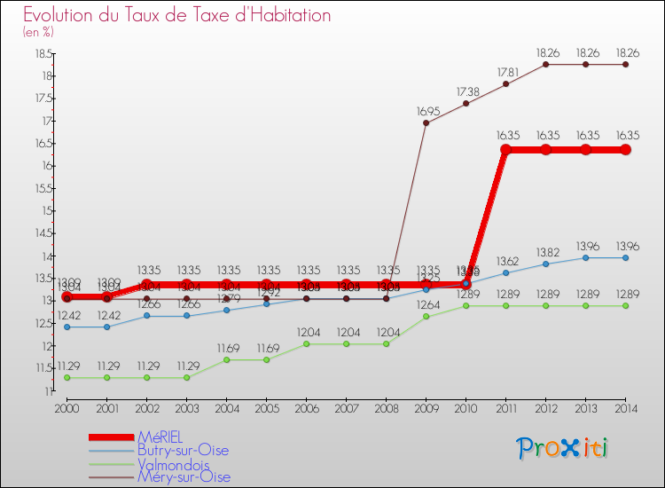 Evolution du taux de la taxe d'habitation pour MéRIEL et les communes proches de 2000 à 2014 Comparaison des taux de la taxe d'habitation pour MéRIEL et les communes voisines de 2000 à 2014